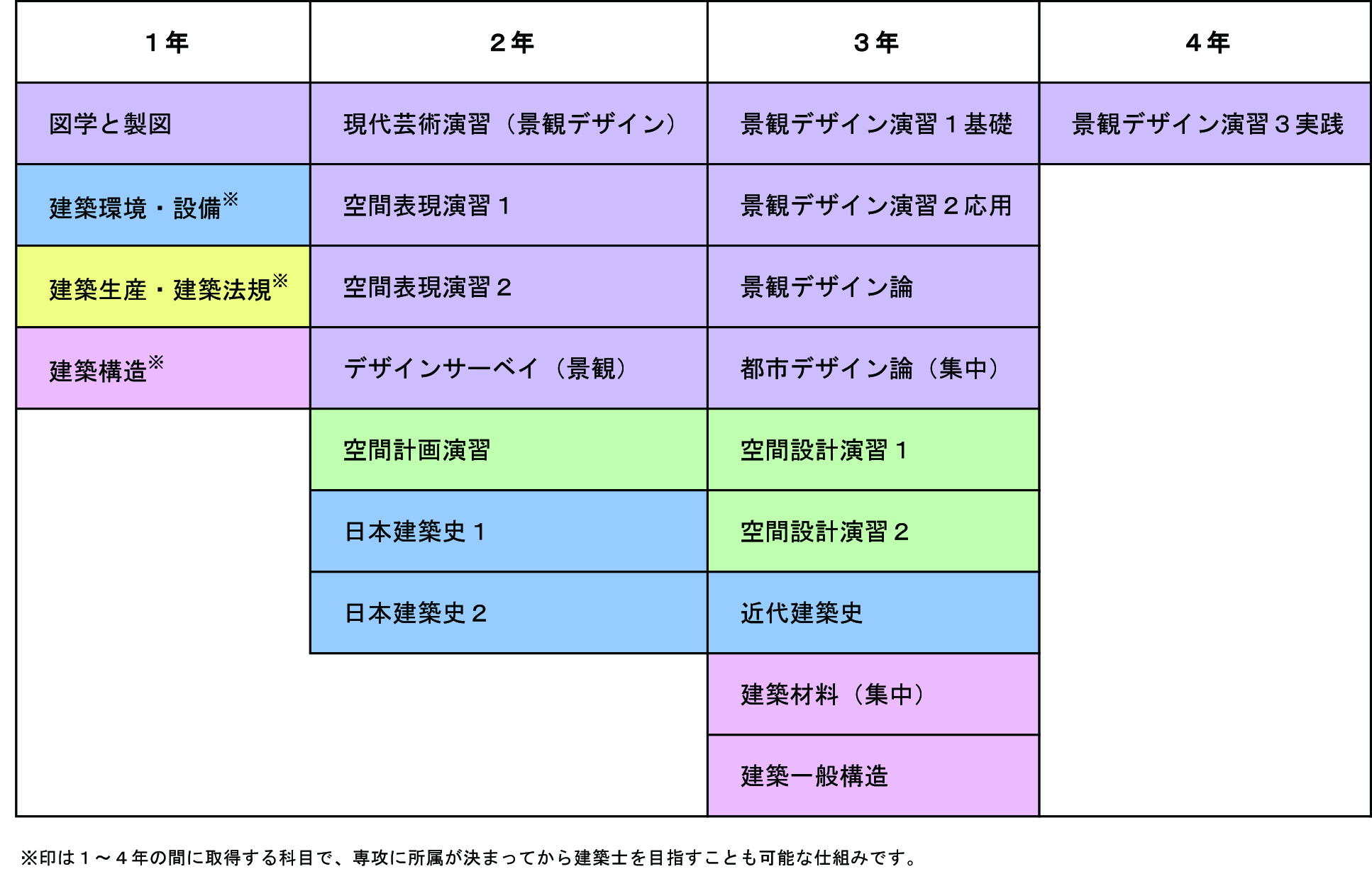 木造・2級建築士受験資格構造